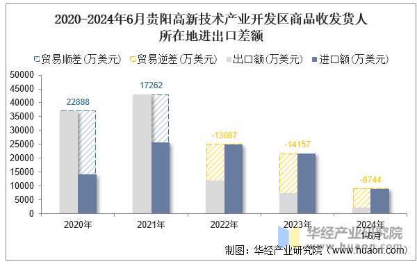 2020-2024年6月贵阳高新技术产业开发区商品收发货人所在地进出口差额