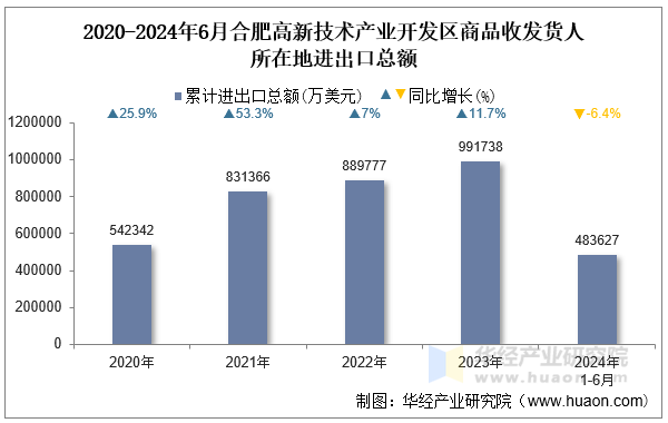 2020-2024年6月合肥高新技术产业开发区商品收发货人所在地进出口总额