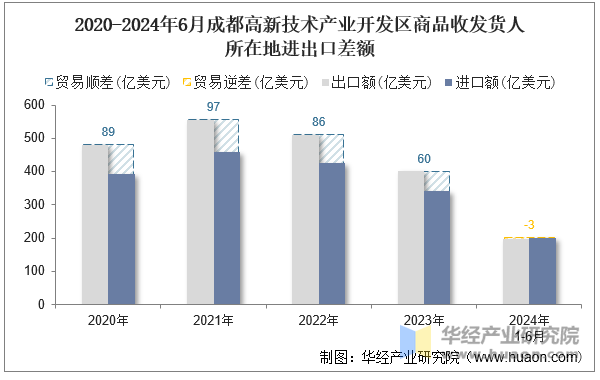 2020-2024年6月成都高新技术产业开发区商品收发货人所在地进出口差额