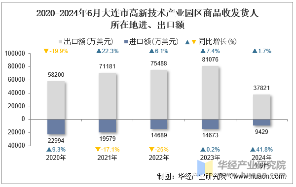 2020-2024年6月大连市高新技术产业园区商品收发货人所在地进、出口额