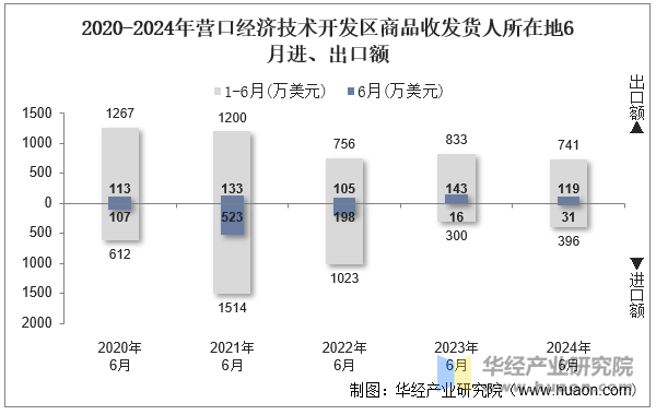 2020-2024年营口经济技术开发区商品收发货人所在地6月进、出口额