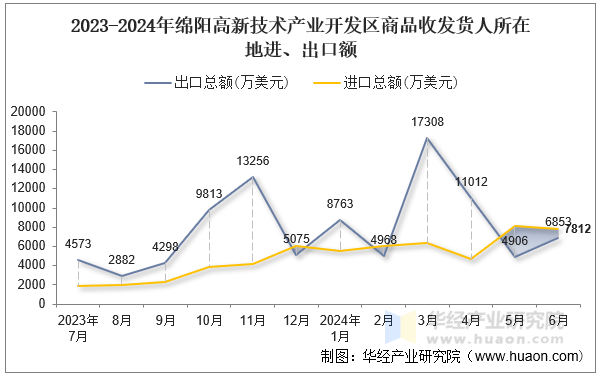 2023-2024年绵阳高新技术产业开发区商品收发货人所在地进、出口额