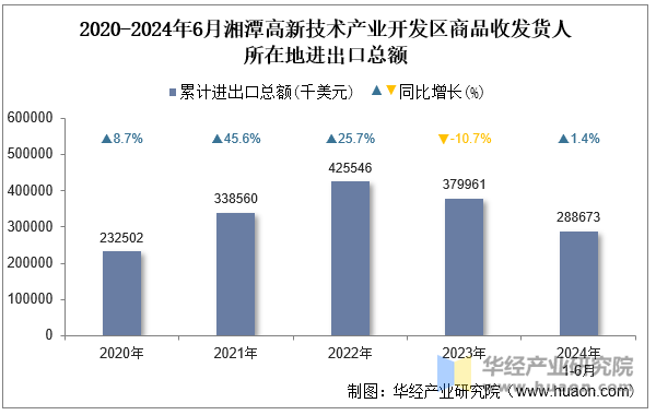 2020-2024年6月湘潭高新技术产业开发区商品收发货人所在地进出口总额