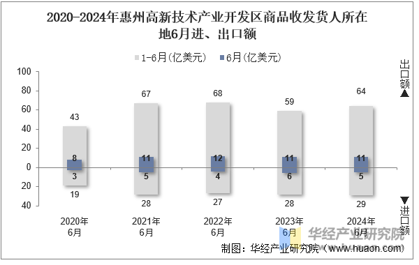 2020-2024年惠州高新技术产业开发区商品收发货人所在地6月进、出口额