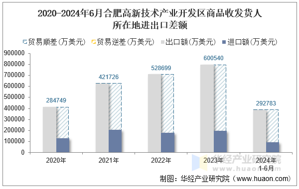 2020-2024年6月合肥高新技术产业开发区商品收发货人所在地进出口差额