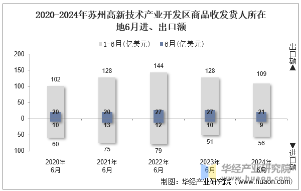 2020-2024年苏州高新技术产业开发区商品收发货人所在地6月进、出口额