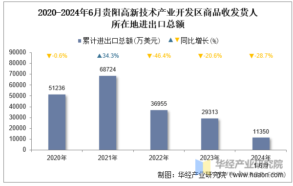 2020-2024年6月贵阳高新技术产业开发区商品收发货人所在地进出口总额