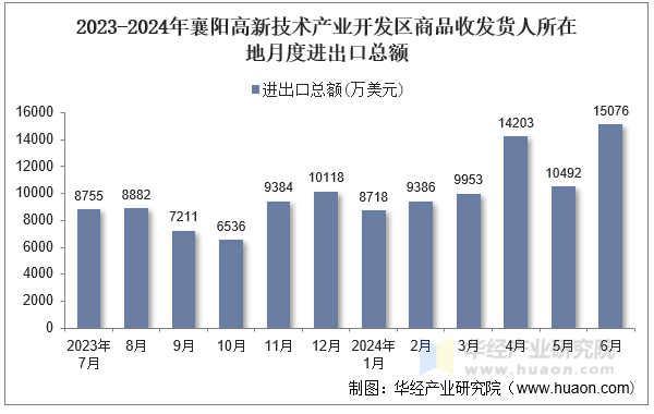 2023-2024年襄阳高新技术产业开发区商品收发货人所在地月度进出口总额