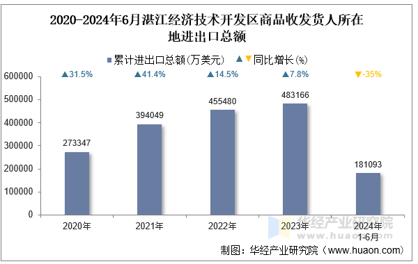 2020-2024年6月湛江经济技术开发区商品收发货人所在地进出口总额