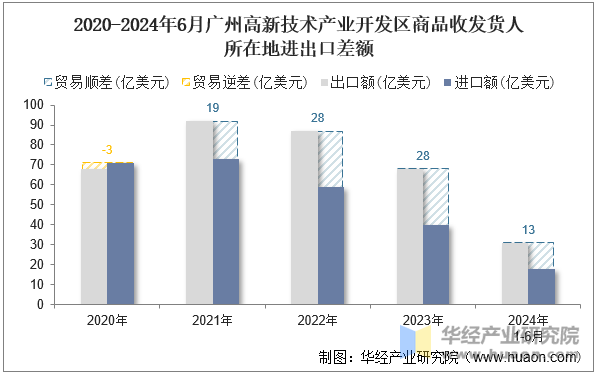 2020-2024年6月广州高新技术产业开发区商品收发货人所在地进出口差额