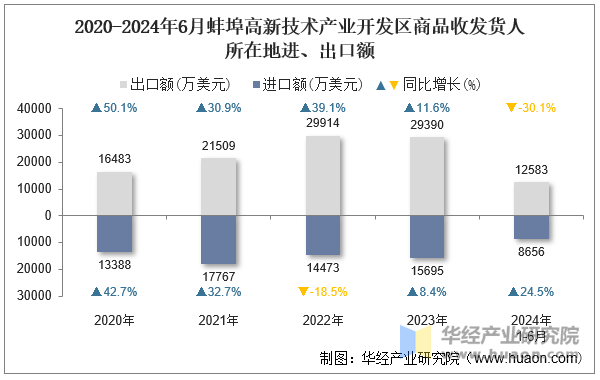 2020-2024年6月蚌埠高新技术产业开发区商品收发货人所在地进、出口额