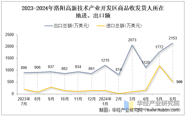 2023-2024年洛阳高新技术产业开发区商品收发货人所在地进、出口额