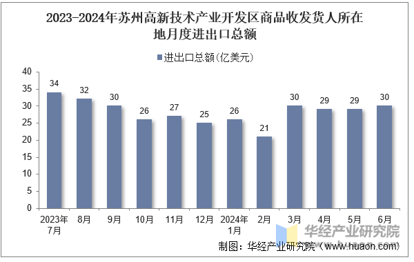 2023-2024年苏州高新技术产业开发区商品收发货人所在地月度进出口总额