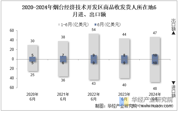 2020-2024年烟台经济技术开发区商品收发货人所在地6月进、出口额