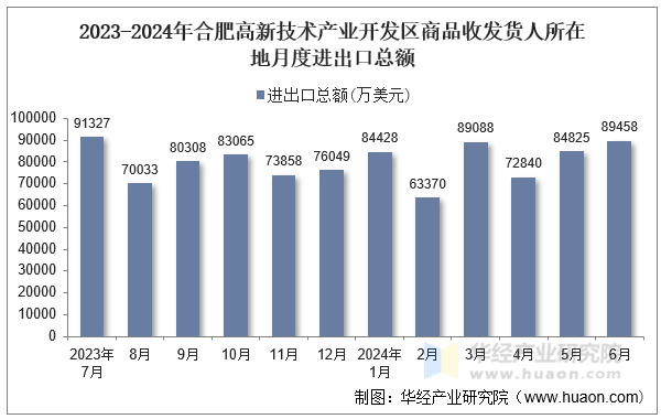 2023-2024年合肥高新技术产业开发区商品收发货人所在地月度进出口总额