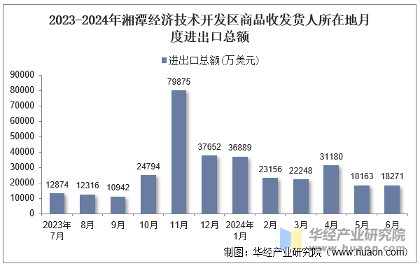 2023-2024年湘潭经济技术开发区商品收发货人所在地月度进出口总额