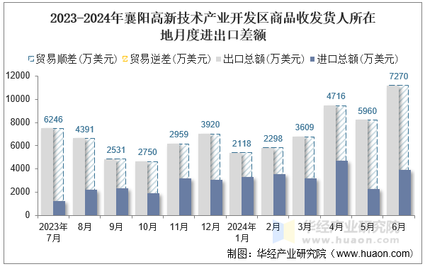 2023-2024年襄阳高新技术产业开发区商品收发货人所在地月度进出口差额