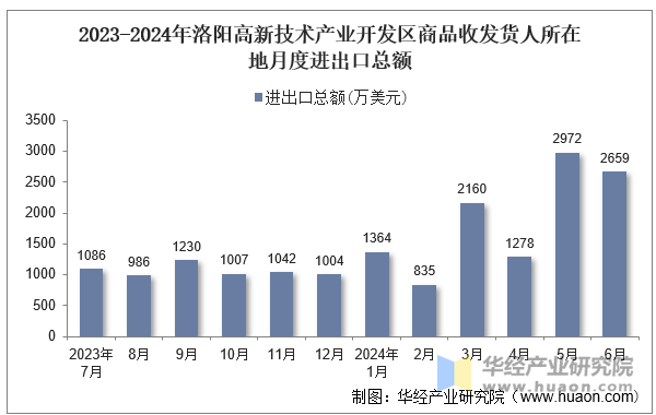 2023-2024年洛阳高新技术产业开发区商品收发货人所在地月度进出口总额