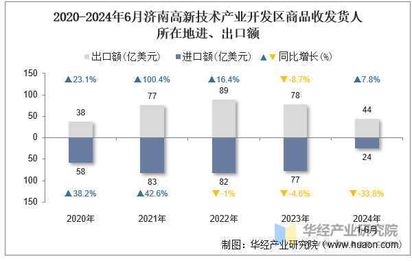 2020-2024年6月济南高新技术产业开发区商品收发货人所在地进、出口额