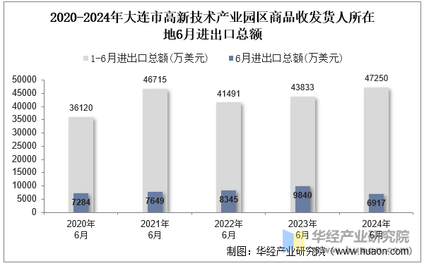 2020-2024年大连市高新技术产业园区商品收发货人所在地6月进出口总额