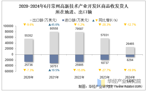 2020-2024年6月常州高新技术产业开发区商品收发货人所在地进、出口额