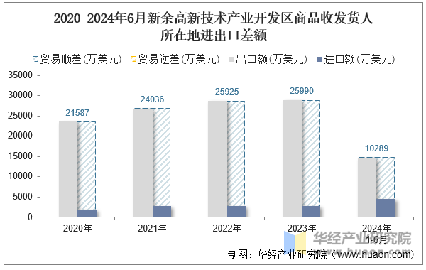 2020-2024年6月新余高新技术产业开发区商品收发货人所在地进出口差额