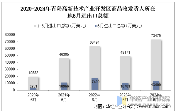 2020-2024年青岛高新技术产业开发区商品收发货人所在地6月进出口总额