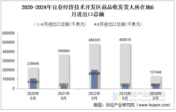 2020-2024年宜春经济技术开发区商品收发货人所在地6月进出口总额