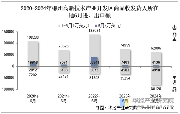 2020-2024年郴州高新技术产业开发区商品收发货人所在地6月进、出口额