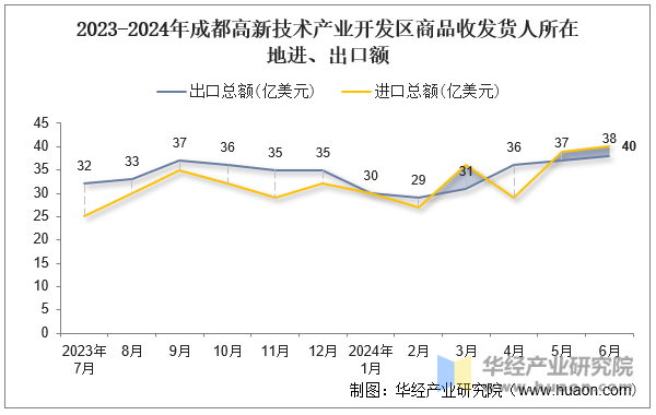 2023-2024年成都高新技术产业开发区商品收发货人所在地进、出口额