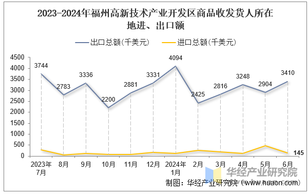 2023-2024年福州高新技术产业开发区商品收发货人所在地进、出口额