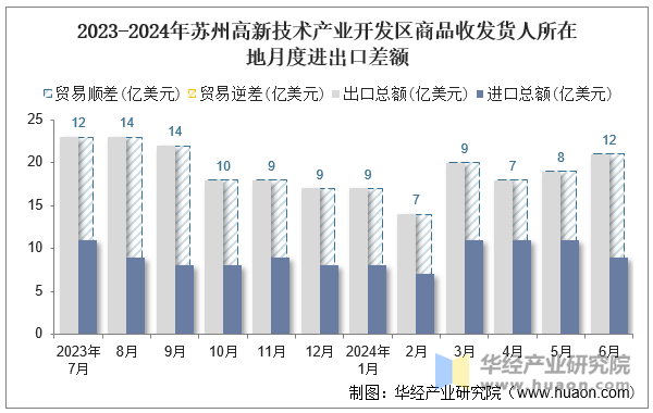 2023-2024年苏州高新技术产业开发区商品收发货人所在地月度进出口差额