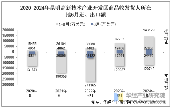 2020-2024年昆明高新技术产业开发区商品收发货人所在地6月进、出口额