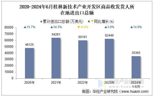 2020-2024年6月桂林新技术产业开发区商品收发货人所在地进出口总额