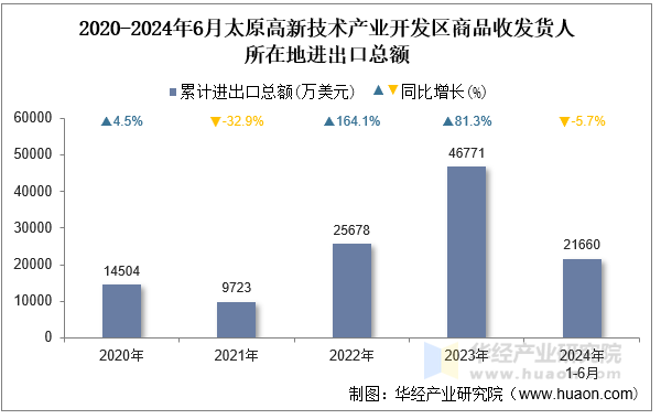 2020-2024年6月太原高新技术产业开发区商品收发货人所在地进出口总额