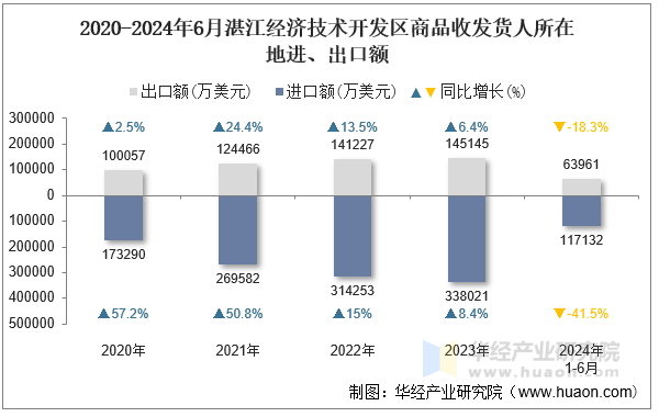 2020-2024年6月湛江经济技术开发区商品收发货人所在地进、出口额