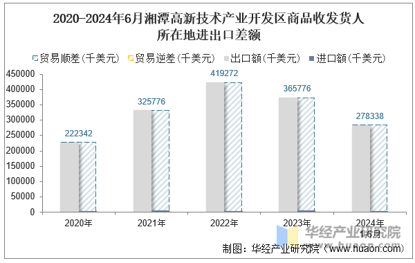 2020-2024年6月湘潭高新技术产业开发区商品收发货人所在地进出口差额