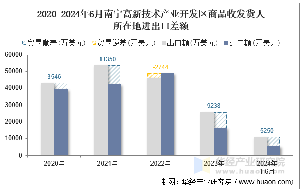 2020-2024年6月南宁高新技术产业开发区商品收发货人所在地进出口差额
