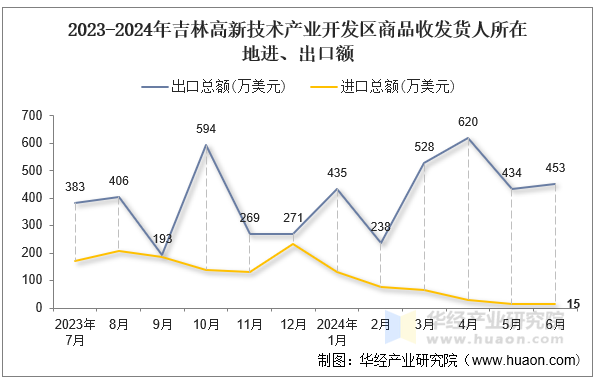 2023-2024年吉林高新技术产业开发区商品收发货人所在地进、出口额