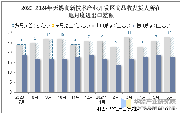 2023-2024年无锡高新技术产业开发区商品收发货人所在地月度进出口差额