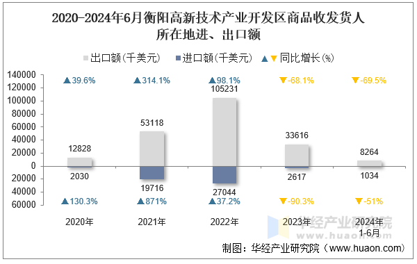 2020-2024年6月衡阳高新技术产业开发区商品收发货人所在地进、出口额