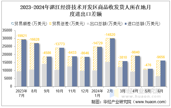 2023-2024年湛江经济技术开发区商品收发货人所在地月度进出口差额