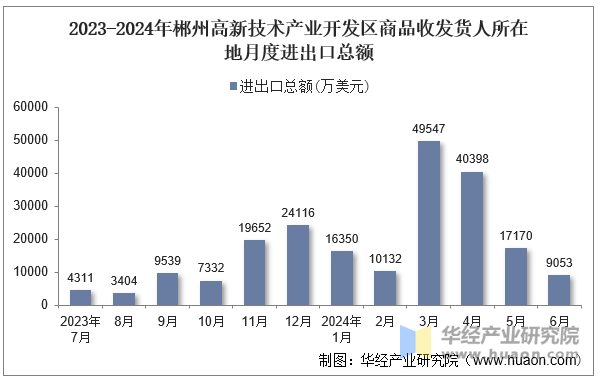 2023-2024年郴州高新技术产业开发区商品收发货人所在地月度进出口总额