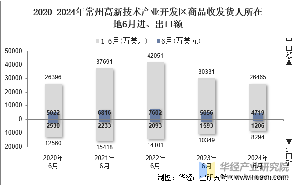 2020-2024年常州高新技术产业开发区商品收发货人所在地6月进、出口额