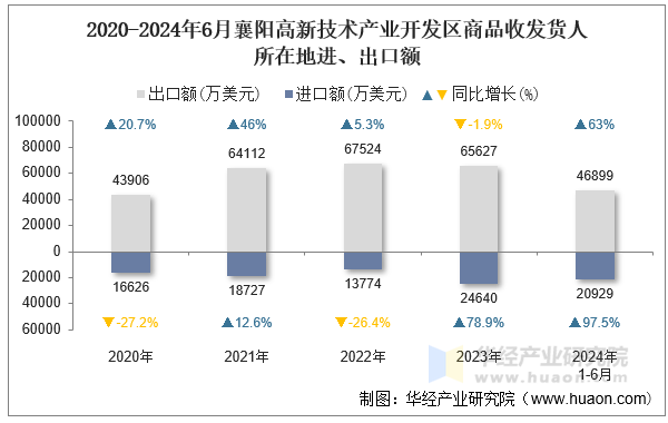 2020-2024年6月襄阳高新技术产业开发区商品收发货人所在地进、出口额