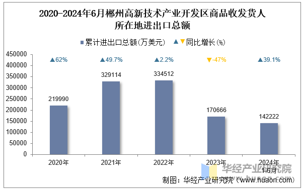 2020-2024年6月郴州高新技术产业开发区商品收发货人所在地进出口总额