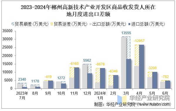 2023-2024年郴州高新技术产业开发区商品收发货人所在地月度进出口差额