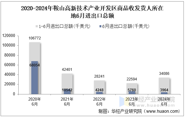 2020-2024年鞍山高新技术产业开发区商品收发货人所在地6月进出口总额