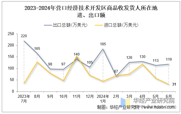 2023-2024年营口经济技术开发区商品收发货人所在地进、出口额