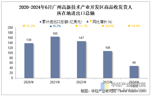 2020-2024年6月广州高新技术产业开发区商品收发货人所在地进出口总额